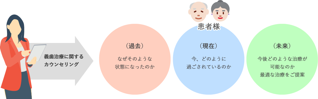 カウンセリングについて